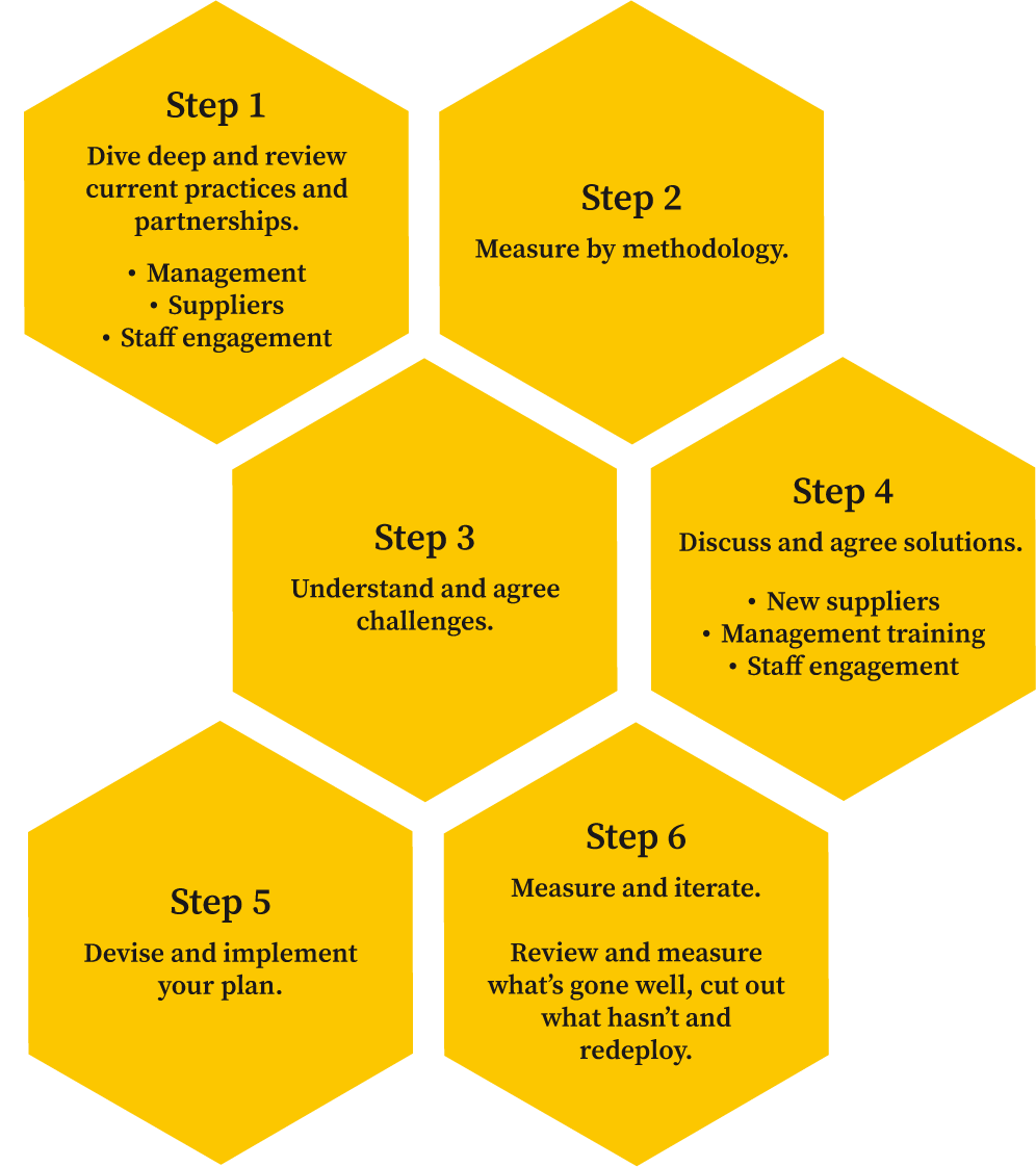 Buzz Business Development - Opening New Supply Chains 6 Steps