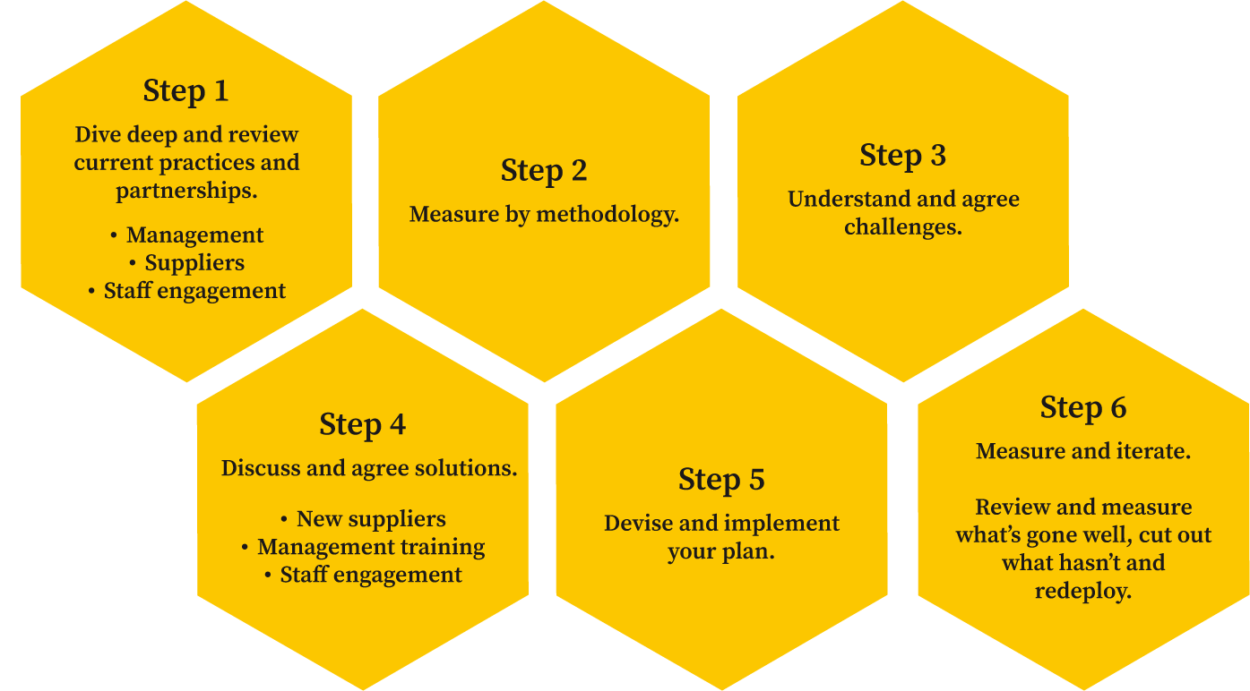 Buzz Business Development - Opening New Supply Chains 6 Steps